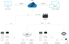 Air-conditioning Control